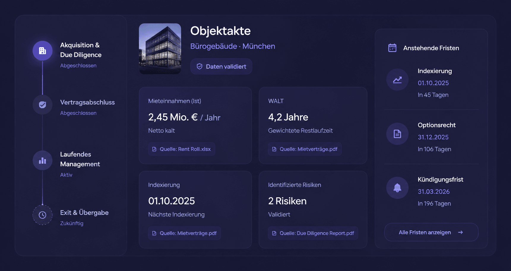 Die Intelligente Immobilienakte eines Objekts: Lebenszyklus von Ankauf bis Übergabe, validierte Kennzahlen mit Quellenangabe und anstehende Fristen.